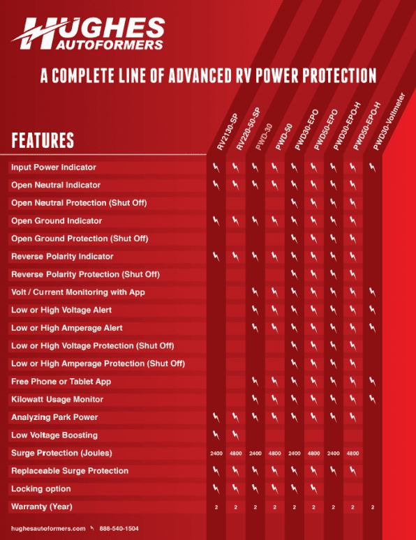 30 AMP Hughes Power Watchdog Surge Protector